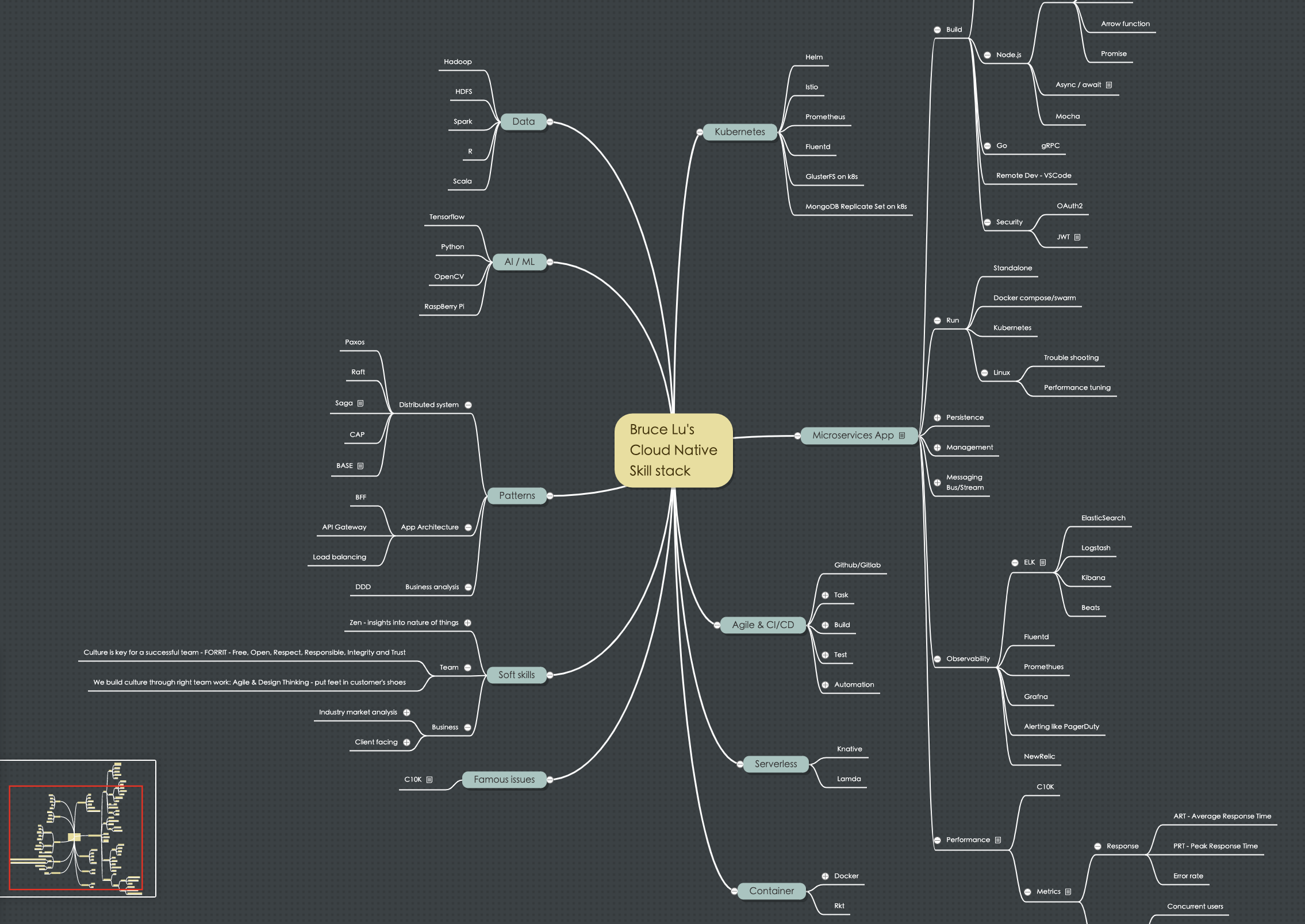 Bruce Lu’s Cloud Native skillset map